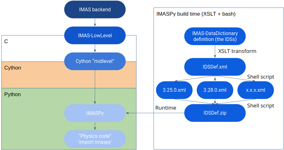 IMASPy Layer Structure