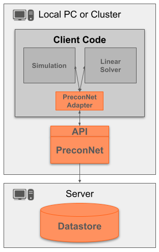 Diagram illustrating the PreconNet process: at each timestep, PreconNet dynamically selects and configures the solver, preconditioner, and initial conditions to minimise matrix solve time.